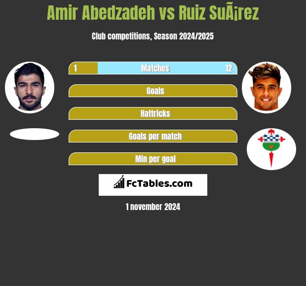 Amir Abedzadeh vs Ruiz SuÃ¡rez h2h player stats