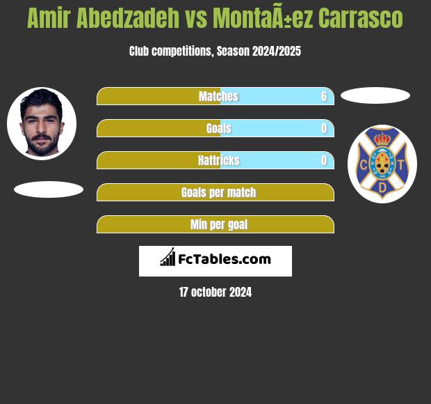 Amir Abedzadeh vs MontaÃ±ez Carrasco h2h player stats