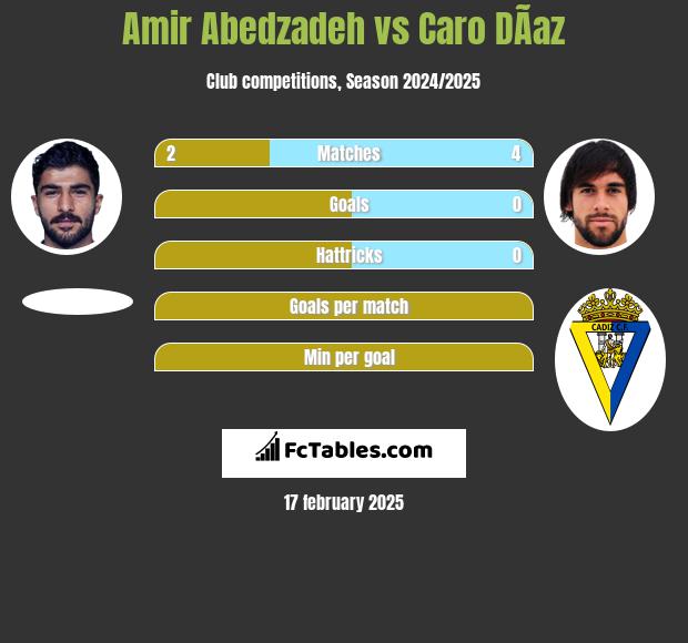 Amir Abedzadeh vs Caro DÃ­az h2h player stats