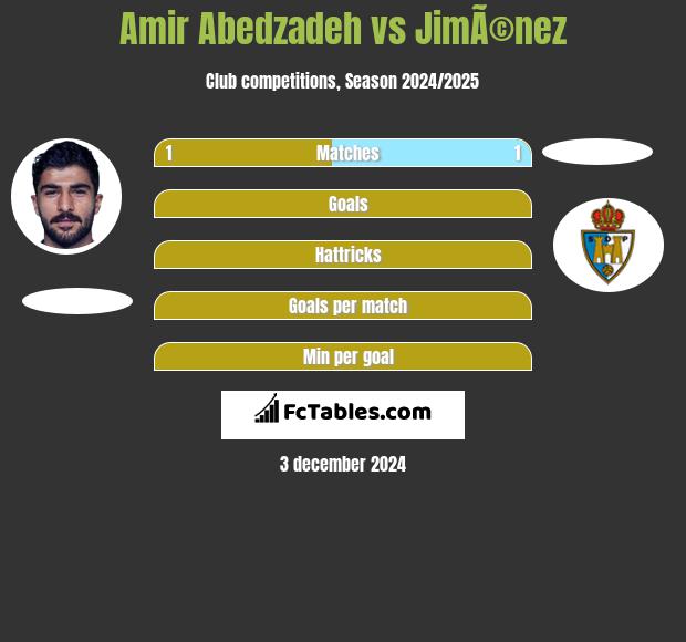 Amir Abedzadeh vs JimÃ©nez h2h player stats