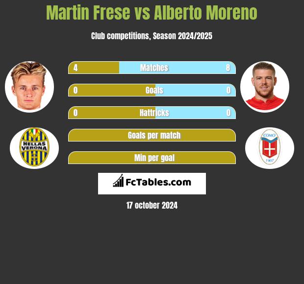 Martin Frese vs Alberto Moreno h2h player stats