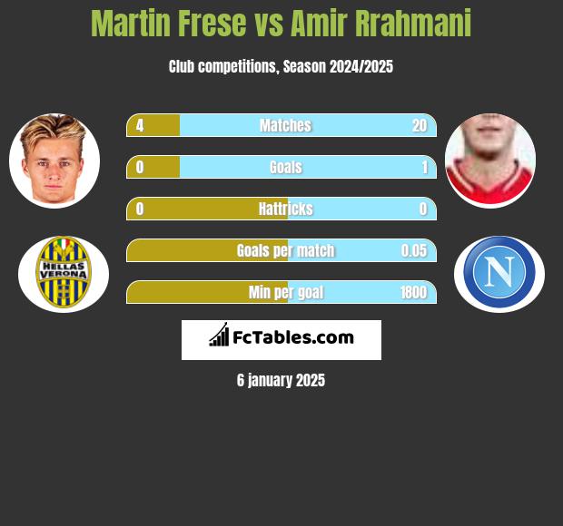 Martin Frese vs Amir Rrahmani h2h player stats