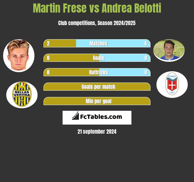 Martin Frese vs Andrea Belotti h2h player stats