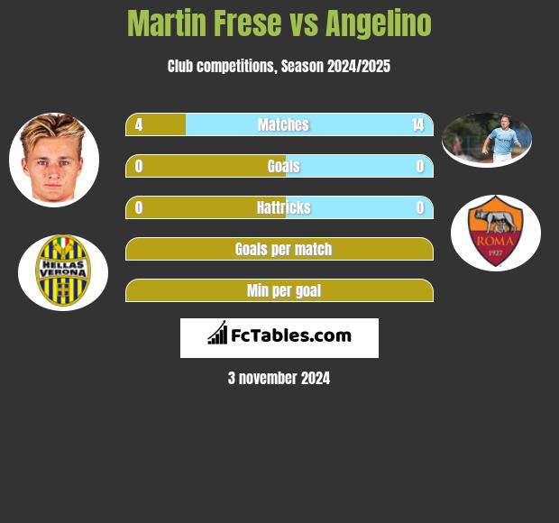 Martin Frese vs Angelino h2h player stats