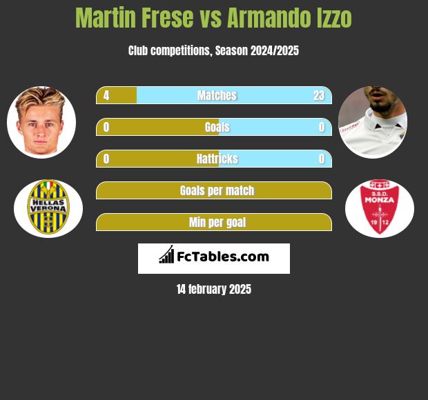 Martin Frese vs Armando Izzo h2h player stats