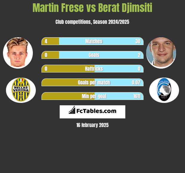 Martin Frese vs Berat Djimsiti h2h player stats