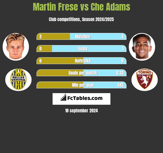 Martin Frese vs Che Adams h2h player stats