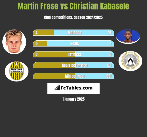 Martin Frese vs Christian Kabasele h2h player stats