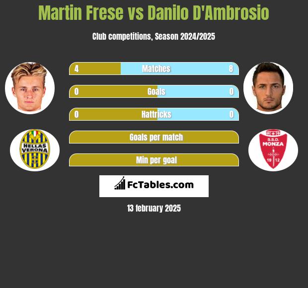 Martin Frese vs Danilo D'Ambrosio h2h player stats