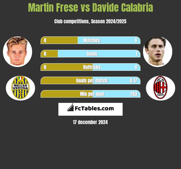 Martin Frese vs Davide Calabria h2h player stats