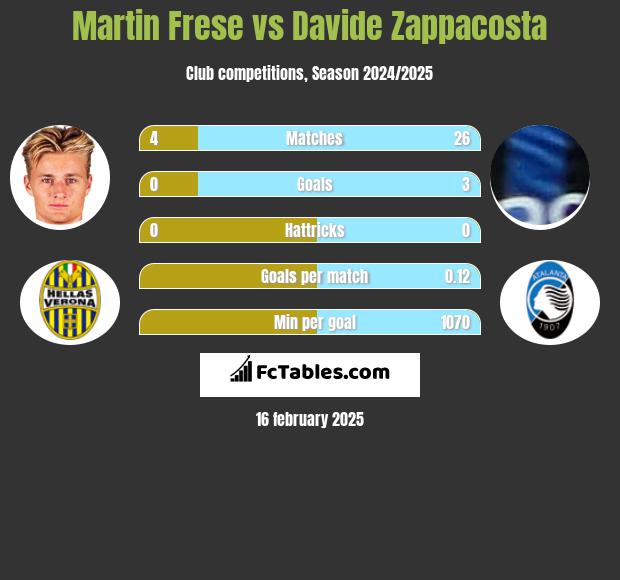 Martin Frese vs Davide Zappacosta h2h player stats