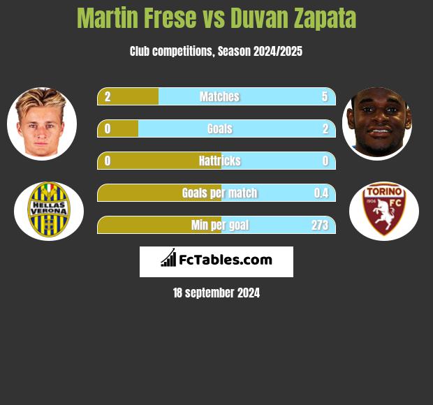 Martin Frese vs Duvan Zapata h2h player stats