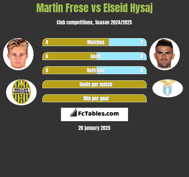 Martin Frese vs Elseid Hysaj h2h player stats