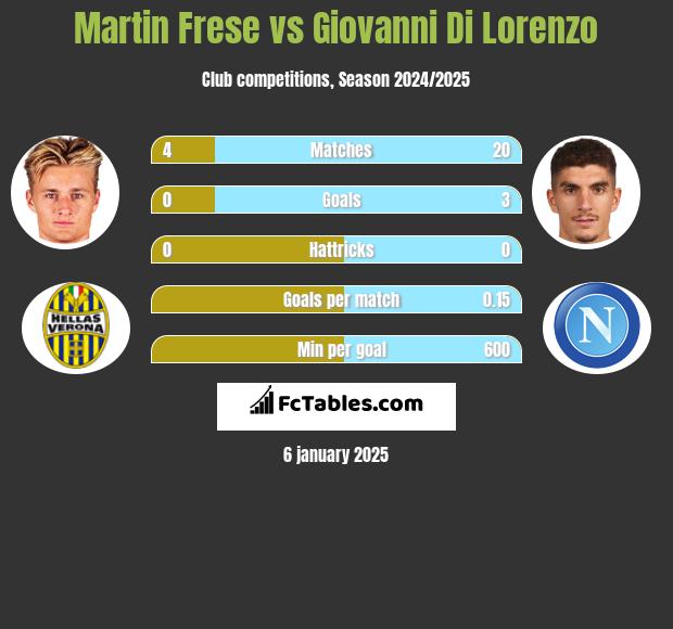 Martin Frese vs Giovanni Di Lorenzo h2h player stats