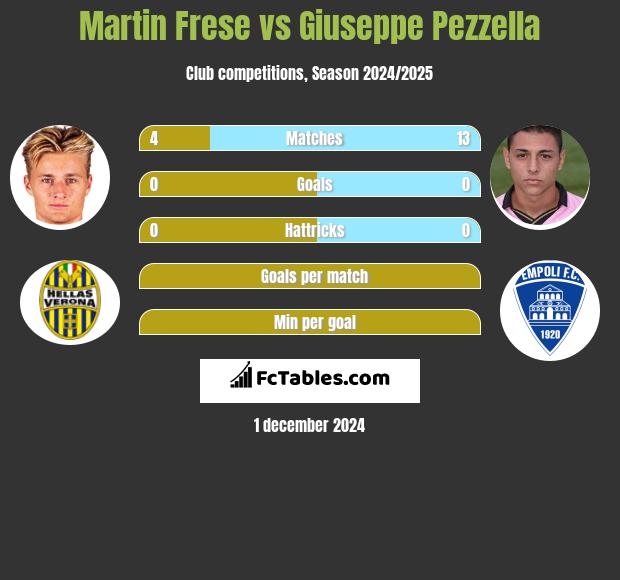 Martin Frese vs Giuseppe Pezzella h2h player stats