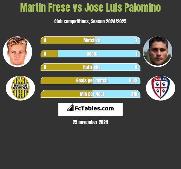 Martin Frese vs Jose Luis Palomino h2h player stats