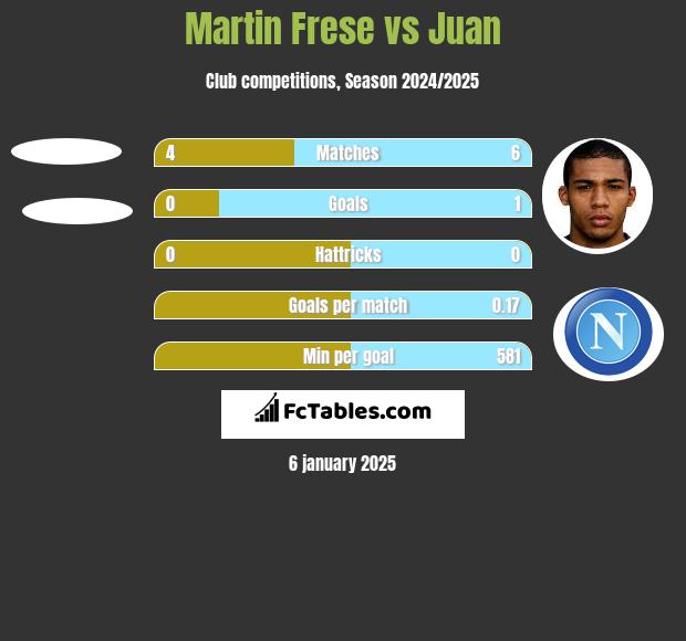 Martin Frese vs Juan h2h player stats