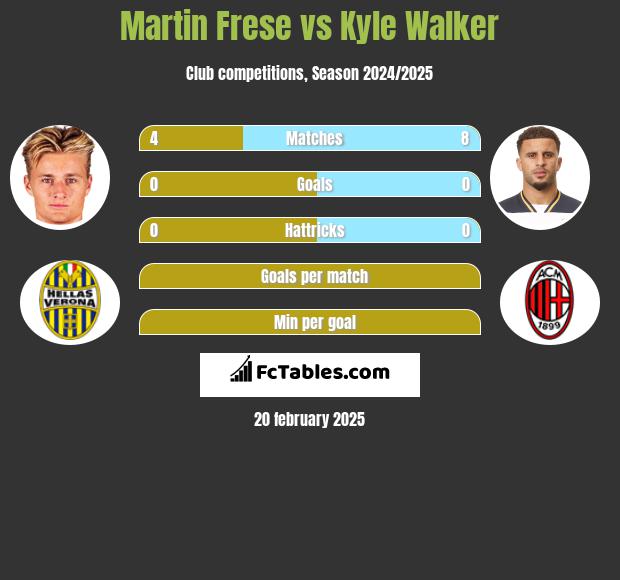 Martin Frese vs Kyle Walker h2h player stats