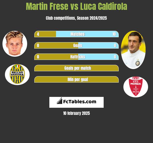 Martin Frese vs Luca Caldirola h2h player stats