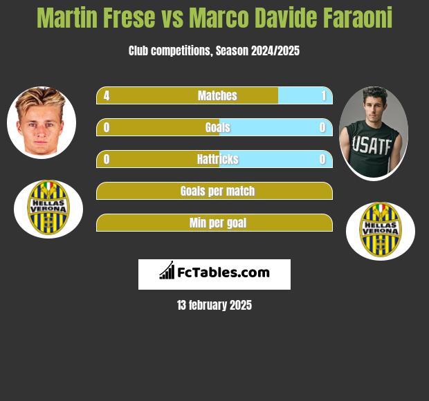 Martin Frese vs Marco Davide Faraoni h2h player stats