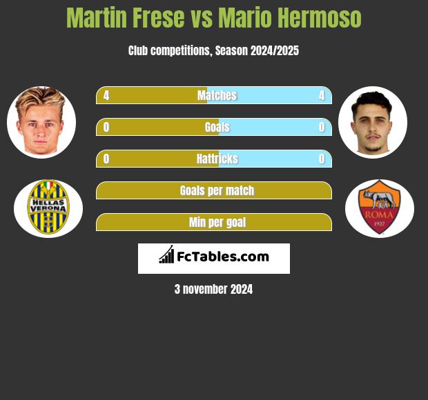 Martin Frese vs Mario Hermoso h2h player stats