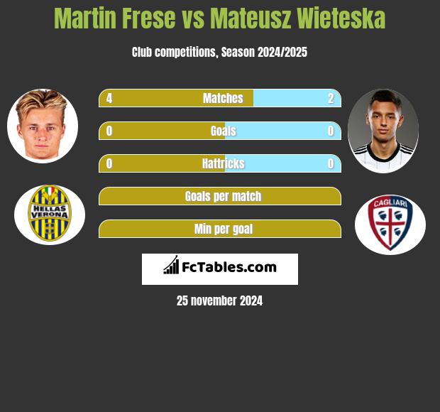 Martin Frese vs Mateusz Wieteska h2h player stats