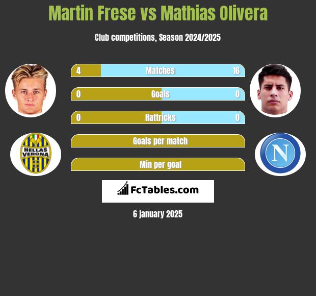 Martin Frese vs Mathias Olivera h2h player stats