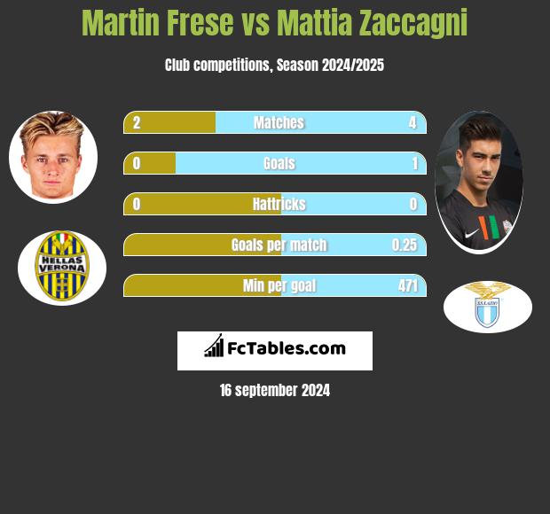 Martin Frese vs Mattia Zaccagni h2h player stats