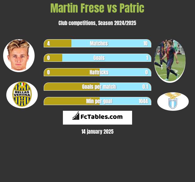 Martin Frese vs Patric h2h player stats