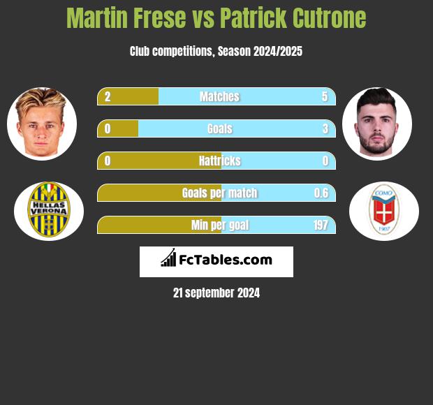 Martin Frese vs Patrick Cutrone h2h player stats