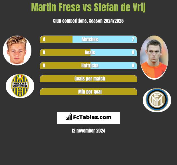 Martin Frese vs Stefan de Vrij h2h player stats