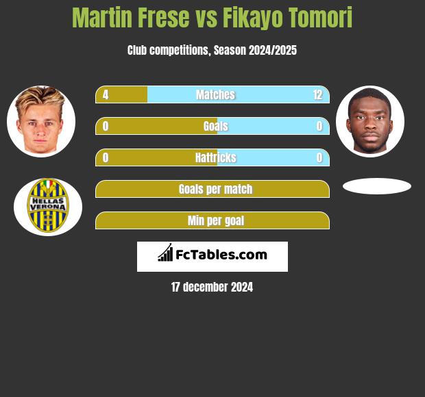 Martin Frese vs Fikayo Tomori h2h player stats