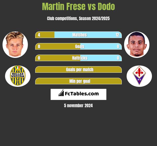 Martin Frese vs Dodo h2h player stats