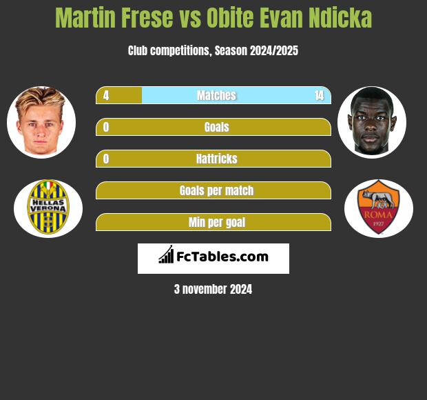 Martin Frese vs Obite Evan Ndicka h2h player stats