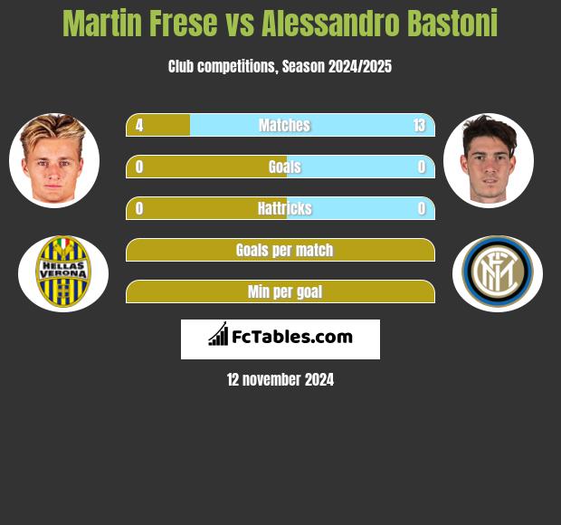 Martin Frese vs Alessandro Bastoni h2h player stats