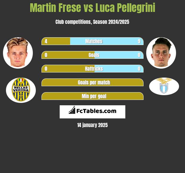 Martin Frese vs Luca Pellegrini h2h player stats