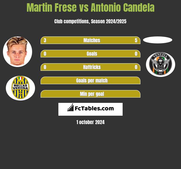 Martin Frese vs Antonio Candela h2h player stats