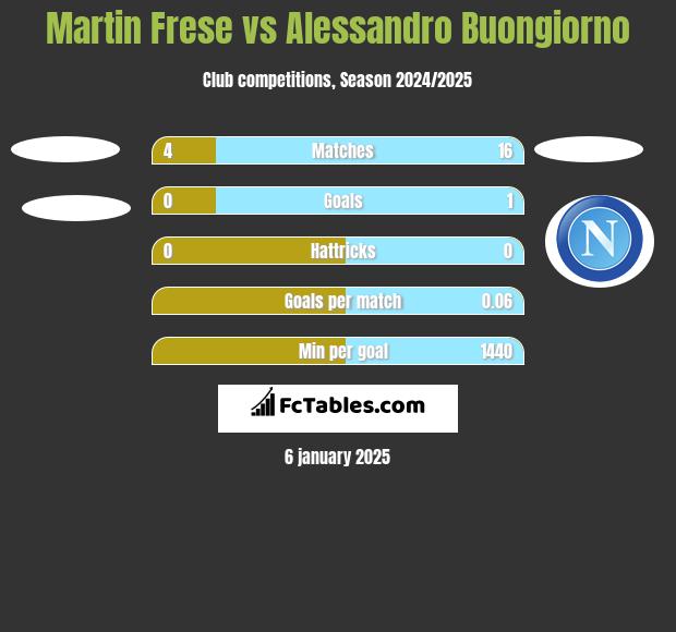 Martin Frese vs Alessandro Buongiorno h2h player stats