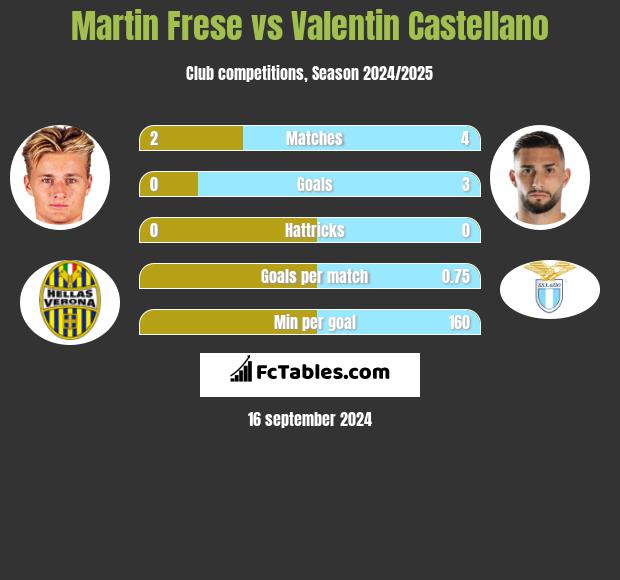 Martin Frese vs Valentin Castellano h2h player stats