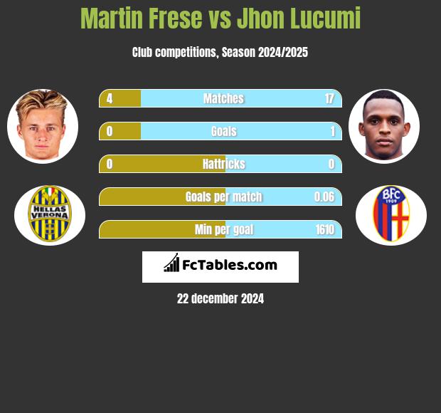 Martin Frese vs Jhon Lucumi h2h player stats