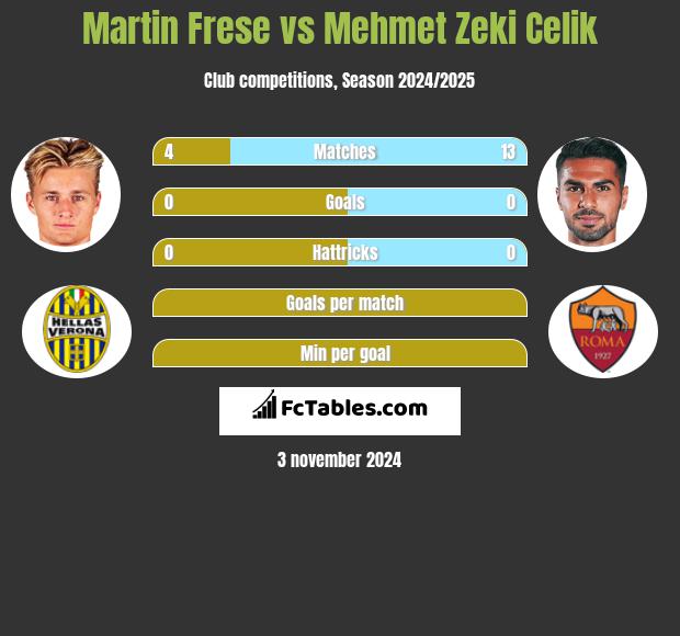 Martin Frese vs Mehmet Zeki Celik h2h player stats