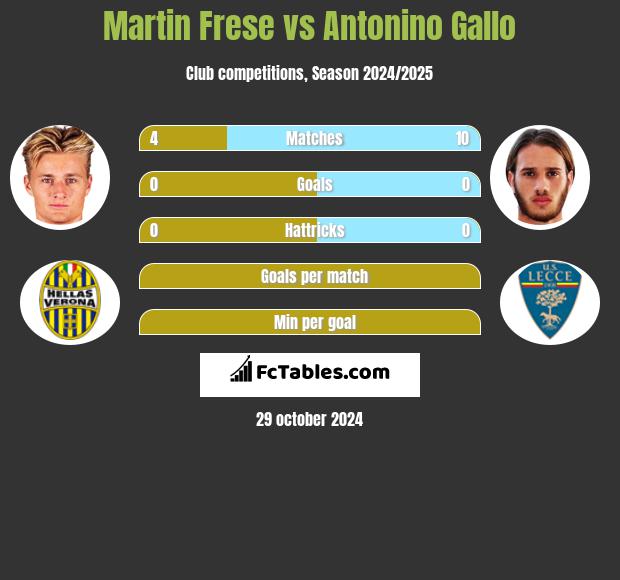 Martin Frese vs Antonino Gallo h2h player stats