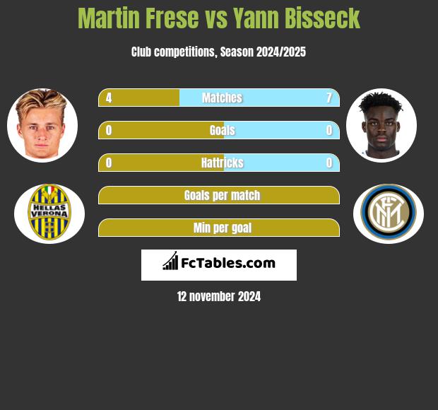 Martin Frese vs Yann Bisseck h2h player stats