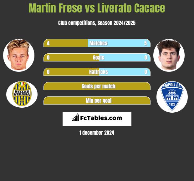 Martin Frese vs Liverato Cacace h2h player stats