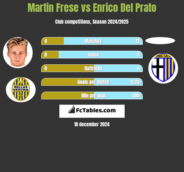 Martin Frese vs Enrico Del Prato h2h player stats