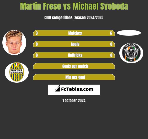 Martin Frese vs Michael Svoboda h2h player stats