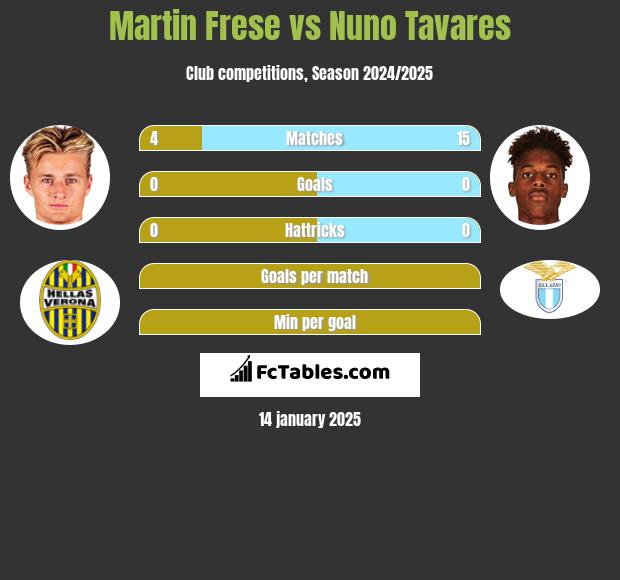 Martin Frese vs Nuno Tavares h2h player stats