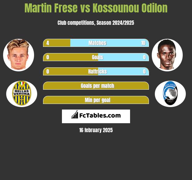 Martin Frese vs Kossounou Odilon h2h player stats