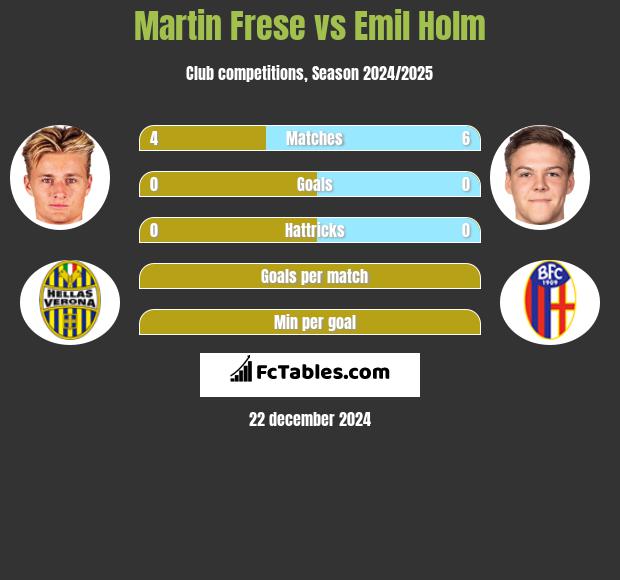 Martin Frese vs Emil Holm h2h player stats