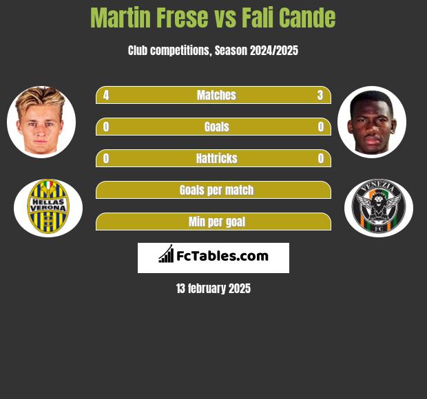 Martin Frese vs Fali Cande h2h player stats